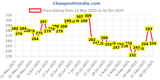 flipkart.com mapletex Dinner Set 18 Pieces with Serving Bowls 6 Dinner Plates, 6 Katoris ,6 Spoon Dinner Plate mapletex Price History Graph from 15 May 2025 to 30 Oct 2025