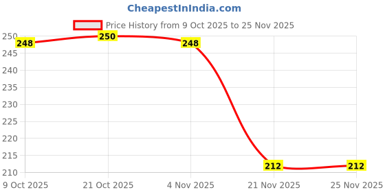 flipkart.com mapletex Dinner Set 18 Pieces with Serving Bowls 6 Dinner Plates, 6 Katoris ,6 Spoon Dinner Plate mapletex Price History Graph from 9 Oct 2025 to 24 Nov 2025
