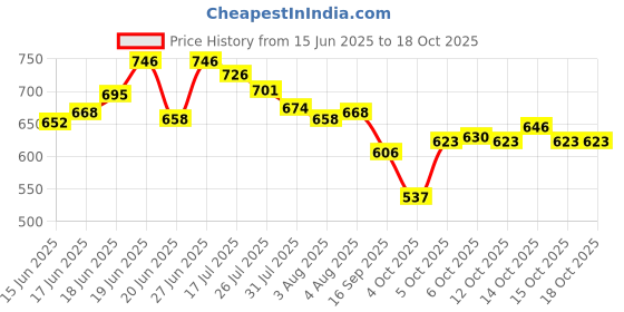 flipkart.com mapletex Dish Drainer Kitchen Rack Steel mapletex Price History Graph from 15 Jun 2025 to 18 Oct 2025