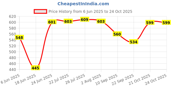 flipkart.com mapletex Pack of 4 Stainless Steel Designer & Heavy gauge Dinner Plate (Pack of 4) Dinner Set mapletex Price History Graph from 6 Jun 2025 to 22 Oct 2025