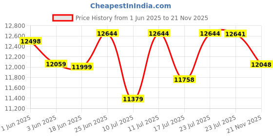 flipkart.com Maplin 1025T GOLD Note Counting Machine Price History Graph from 1 Jun 2025 to 21 Nov 2025