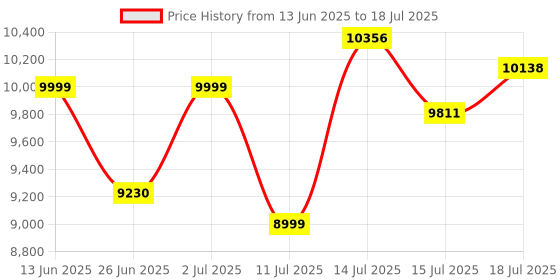 flipkart.com Maplin 1o15T G MIX Note Counting Machine Price History Graph from 13 Jun 2025 to 15 Jul 2025