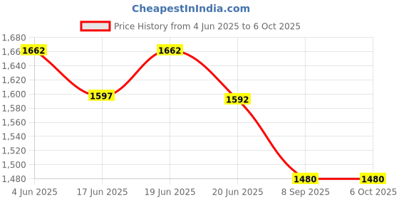 flipkart.com maplin 2000 W Induction Cooktop Push Button maplin Price History Graph from 4 Jun 2025 to 5 Oct 2025