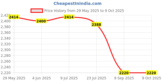 flipkart.com maplin 2000 W Induction Cooktop Touch Panel maplin Price History Graph from 29 May 2025 to 8 Oct 2025