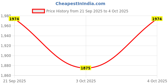 flipkart.com maplin 2000 W Induction Cooktop Touch Panel maplin Price History Graph from 21 Sep 2025 to 4 Oct 2025