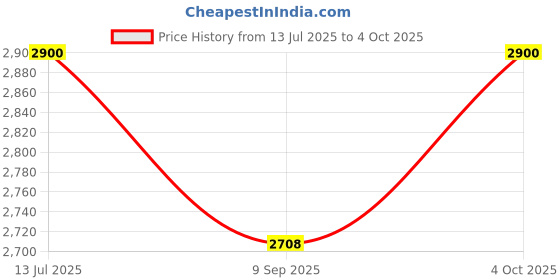 flipkart.com maplin 2000 W Radiant Cooktop Touch Panel maplin Price History Graph from 13 Jul 2025 to 4 Oct 2025
