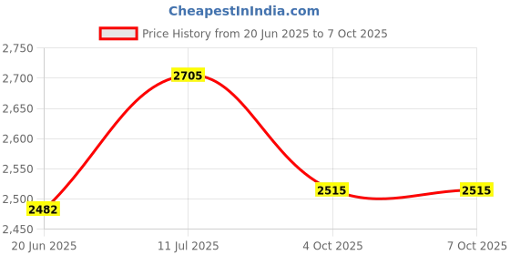 flipkart.com maplin 2000 W Radiant Cooktop Touch Panel maplin Price History Graph from 20 Jun 2025 to 7 Oct 2025