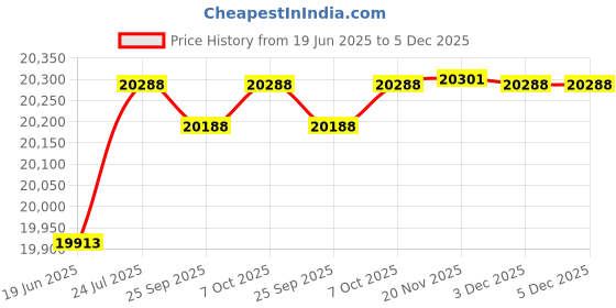 flipkart.com maplin Combo of 4 Burner Auto Ignition Gas Cooktop (GH04)and GO60 (2 Feet) Auto Clean Wall Mounted Black 1400 CMH Chimney maplin Price History Graph from 19 Jun 2025 to 5 Dec 2025