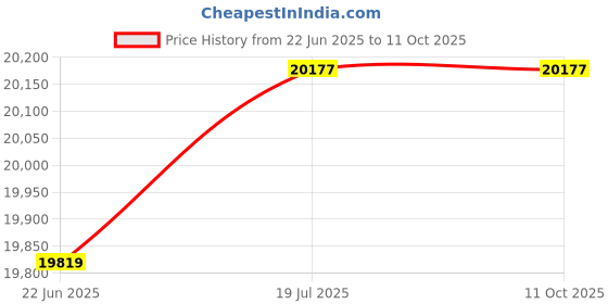 flipkart.com maplin Combo of 4 Burner (GH04)Auto Ignition LPG Cooktop and SS75 Voice control Auto Clean Wall Mounted Black 1400 CMH Chimney maplin Price History Graph from 22 Jun 2025 to 10 Oct 2025