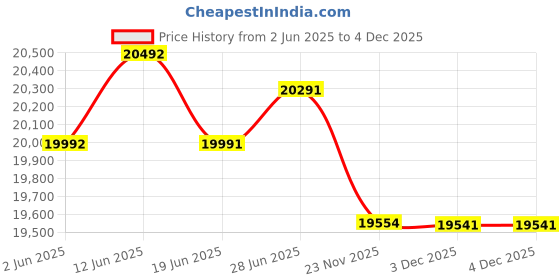 flipkart.com maplin Combo of 4 burner LPG Cooktop (GH04) and Kitchen Chimney T05 (90cm) Auto Clean Wall Mounted Black 1400 CMH Chimney maplin Price History Graph from 2 Jun 2025 to 4 Dec 2025