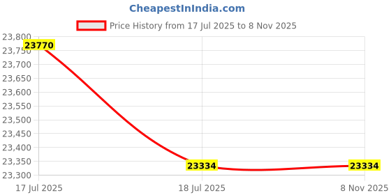 flipkart.com maplin Combo of Auto Ignition Gas Cooktop GH4B and Surya TM90 (90cm) Auto Clean Wall Mounted Black 1400 CMH Chimney maplin Price History Graph from 17 Jul 2025 to 7 Nov 2025