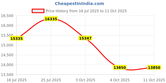 flipkart.com maplin Combo of Auto Ignition Gas Cooktop Surya04 and Surya SS60 (60cm) Auto Clean Wall Mounted Black 1400 CMH Chimney maplin Price History Graph from 16 Jul 2025 to 11 Oct 2025