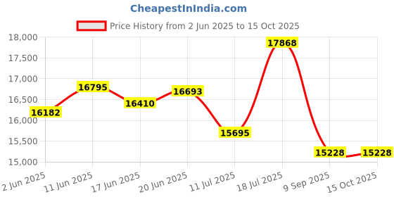 flipkart.com maplin Combo of Gas Cooktop model GH04 & Voice Chimney SS60 (60 cm) Auto Clean Wall Mounted Black 1400 CMH Chimney maplin Price History Graph from 2 Jun 2025 to 15 Oct 2025