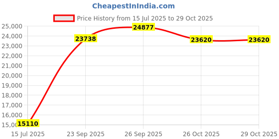 flipkart.com maplin Combo of Gas Cooktop model GH04 & Voice Chimney SS90 (90 cm) Auto Clean Wall Mounted Black 1400 CMH Chimney maplin Price History Graph from 15 Jul 2025 to 28 Oct 2025
