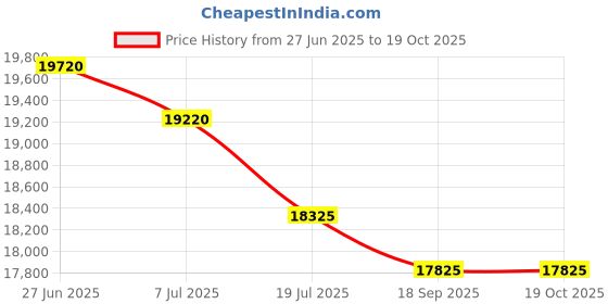 flipkart.com maplin Combo of Gas Cooktop model GH04 Prima & Kitchen Chimney T05 Long (3 Feet) Auto Clean Wall Mounted Black 1400 CMH Chimney maplin Price History Graph from 27 Jun 2025 to 19 Oct 2025