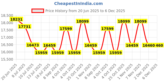 flipkart.com maplin Combo of Gas Cooktop model GH04 Prima & Kitchen Chimney VC90 (3 Feet) Auto Clean Wall Mounted Black 1400 CMH Chimney maplin Price History Graph from 20 Jun 2025 to 6 Dec 2025