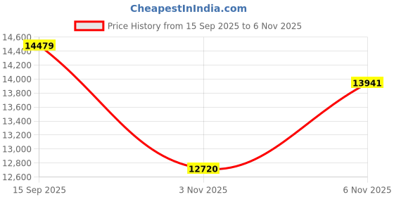 flipkart.com maplin Combo of Kitchen Chimney FCB90 + 4 Burner GH04 Auto Clean Wall Mounted Black 1400 CMH Chimney maplin Price History Graph from 15 Sep 2025 to 3 Nov 2025