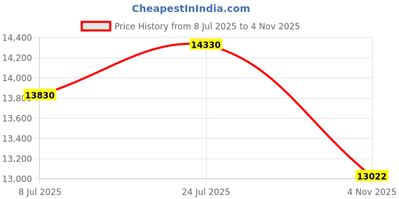 flipkart.com maplin Combo of Voice Chimney NS01 (60 cm) Fix Glass + Gas Cooktop GH04 Auto Clean Wall Mounted Black 1400 CMH Chimney maplin Price History Graph from 8 Jul 2025 to 4 Nov 2025