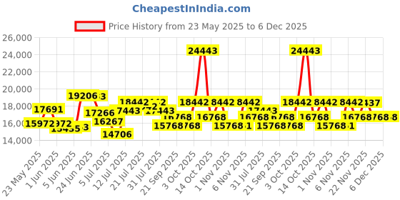 flipkart.com maplin Combo of Voice Chimney VC90 + Gas Cooktop GH04 Auto Clean Wall Mounted Black 1400 CMH Chimney maplin Price History Graph from 23 May 2025 to 6 Dec 2025