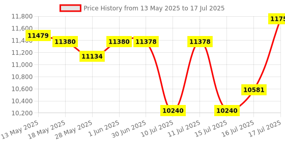flipkart.com Maplin double display 1025t gold Note Counting Machine Price History Graph from 13 May 2025 to 15 Jul 2025