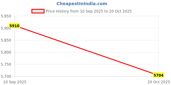 flipkart.com maplin GS-SQ Prima-4B Glass Automatic Gas Stove maplin Price History Graph from 10 Sep 2025 to 20 Oct 2025