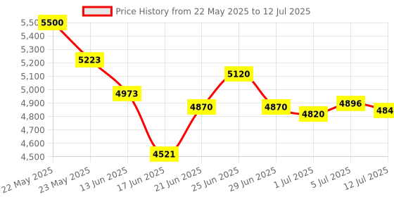 flipkart.com Maplin Map-NC-ECO Note Counting Machine Price History Graph from 22 May 2025 to 12 Jul 2025