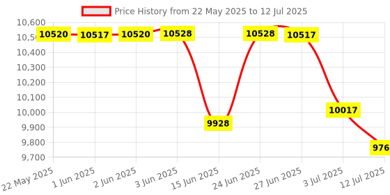 flipkart.com Maplin Map-NC-Image Note Counting Machine Price History Graph from 22 May 2025 to 12 Jul 2025