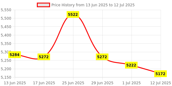flipkart.com Maplin Map-NC-Mini Note Counting Machine Price History Graph from 13 Jun 2025 to 12 Jul 2025