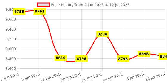 flipkart.com Maplin Map-NC-multi Note Counting Machine Price History Graph from 2 Jun 2025 to 12 Jul 2025