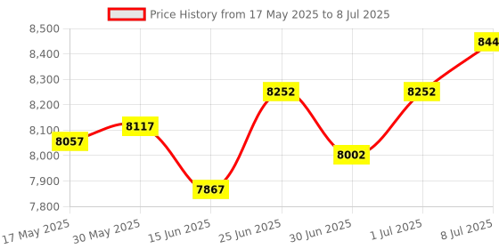 flipkart.com Maplin Map-NC-Spark Note Counting Machine Price History Graph from 17 May 2025 to 8 Jul 2025