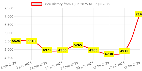 flipkart.com Maplin Map-Single-White Note Counting Machine Price History Graph from 1 Jun 2025 to 12 Jul 2025