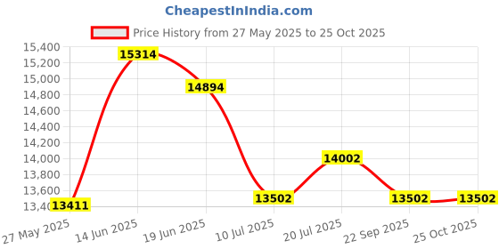 flipkart.com maplin Map-T01-90cm Flat Auto Clean Wall Mounted Black 1400 CMH Chimney maplin Price History Graph from 27 May 2025 to 24 Oct 2025