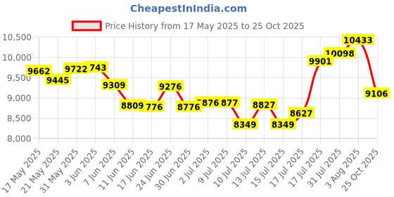 flipkart.com Maplin NC-2021-Elite Black Note Counting Machine Price History Graph from 17 May 2025 to 25 Oct 2025