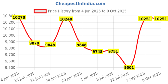 flipkart.com Maplin NC-2021-Elite Note Counting Machine Price History Graph from 4 Jun 2025 to 7 Oct 2025