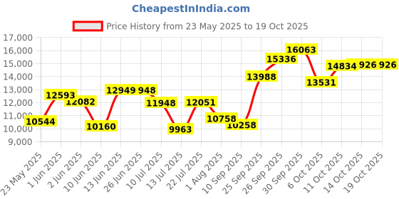 flipkart.com maplin Voice Controlled VC-60 Auto Clean Wall Mounted Black 1400 CMH Chimney maplin Price History Graph from 23 May 2025 to 17 Oct 2025