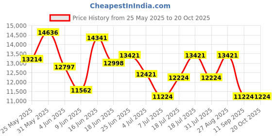 flipkart.com maplin W90-90cm Auto Clean Wall Mounted Black 1830 CMH Chimney maplin Price History Graph from 25 May 2025 to 20 Oct 2025