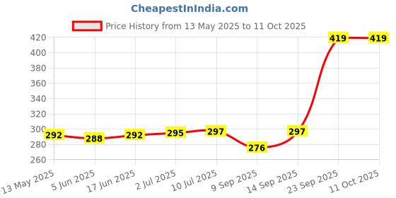 flipkart.com MAPLOX Lightning, USB OTG Adapter Price History Graph from 13 May 2025 to 11 Oct 2025