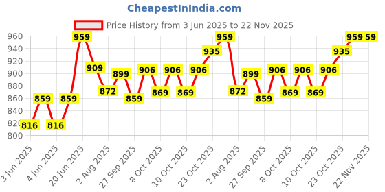 flipkart.com imagimake Mapology Combo - India, World and Europe imagimake Price History Graph from 3 Jun 2025 to 22 Nov 2025