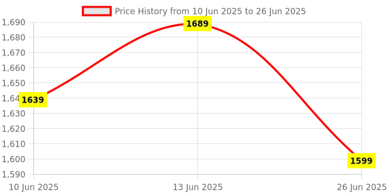 flipkart.com imagimake Mapology - India & World Map with Monuments of the World imagimake Price History Graph from 10 Jun 2025 to 26 Jun 2025