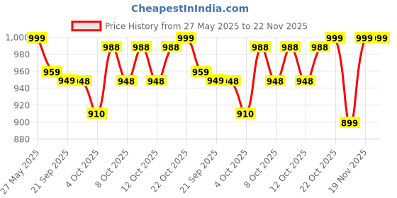 flipkart.com imagimake Mapology India & World with Capitals-Educational Toy for Kids Above 5 Years imagimake Price History Graph from 27 May 2025 to 22 Nov 2025