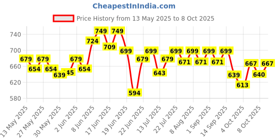 flipkart.com imagimake Mapology India Map with Flash Card| Swipe & Reveal Card Game imagimake Price History Graph from 13 May 2025 to 8 Oct 2025
