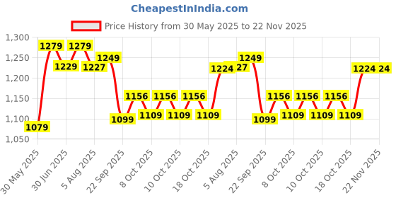 flipkart.com imagimake Mapology – India Political & Physical Map Puzzle imagimake Price History Graph from 30 May 2025 to 22 Nov 2025
