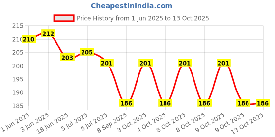 flipkart.com kalam Mapology India with State Capitals- Educational Toy & Learning Aid- Map Puzzle kalam Price History Graph from 1 Jun 2025 to 13 Oct 2025