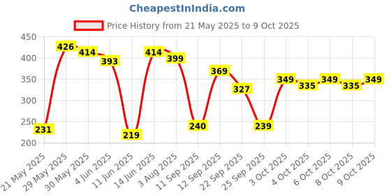 flipkart.com imagimake Mapology India with State Capitals- Educational Toy & Learning Aid- Map Puzzle imagimake Price History Graph from 21 May 2025 to 8 Oct 2025