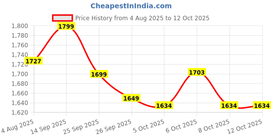 flipkart.com imagimake Mapology Kit – Physical Features of India & World imagimake Price History Graph from 4 Aug 2025 to 12 Oct 2025