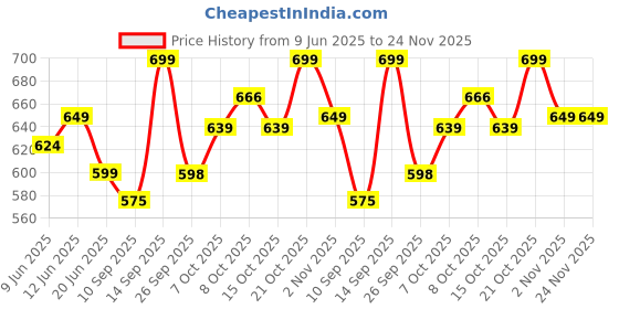 flipkart.com imagimake Mapology Maharashtra Map Puzzle for Kids |Educational Toys for Kids 5+ imagimake Price History Graph from 9 Jun 2025 to 24 Nov 2025