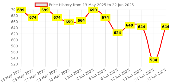 flipkart.com imagimake Mapology Monuments of India- Construction Set- Make 10 Monuments- for 5 Years+ imagimake Price History Graph from 13 May 2025 to 22 Jun 2025