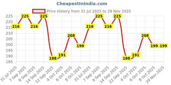 flipkart.com imagimake Mapology Monuments of India - Taj Mahal & Golden Temple - For kids Above 5 Years imagimake Price History Graph from 31 Jul 2025 to 29 Nov 2025
