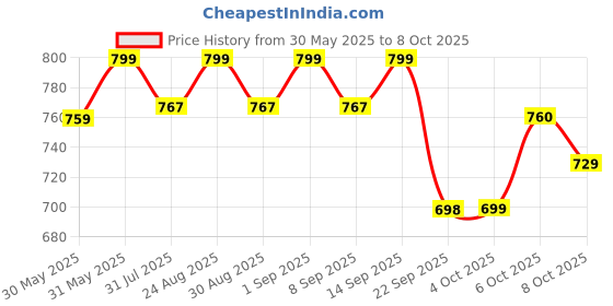 flipkart.com imagimake Mapology Monuments of USA- Construction Set- Make 10 Monuments- Educational Toy imagimake Price History Graph from 30 May 2025 to 8 Oct 2025