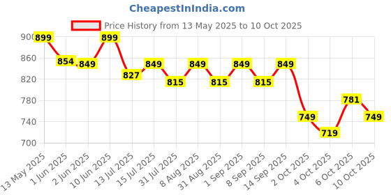flipkart.com imagimake Mapology - Physical Features of India- Educational Toy & Learning Aid- 5 years+ imagimake Price History Graph from 13 May 2025 to 10 Oct 2025